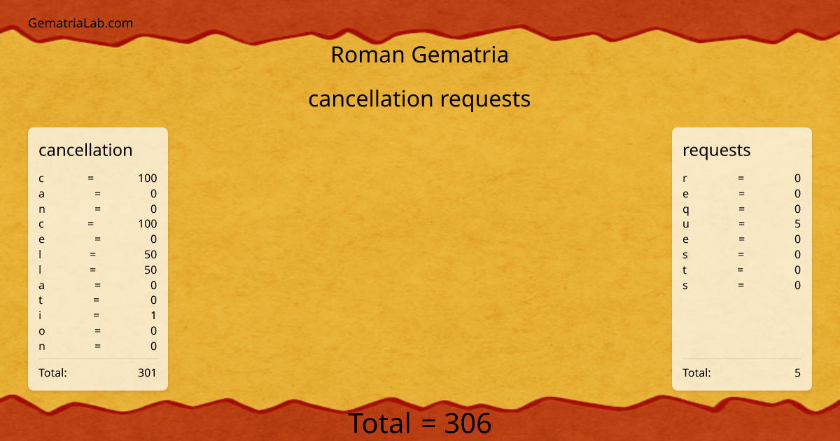 cancellation requests in roman Gematria